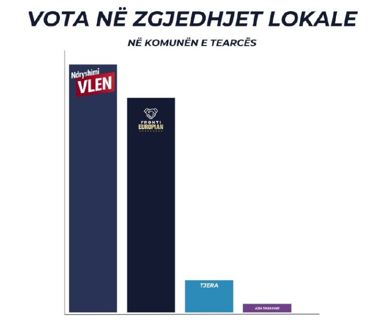 Anketa e UBO për zgjedhjet lokale/ Në Tearcë fiton VLEN
