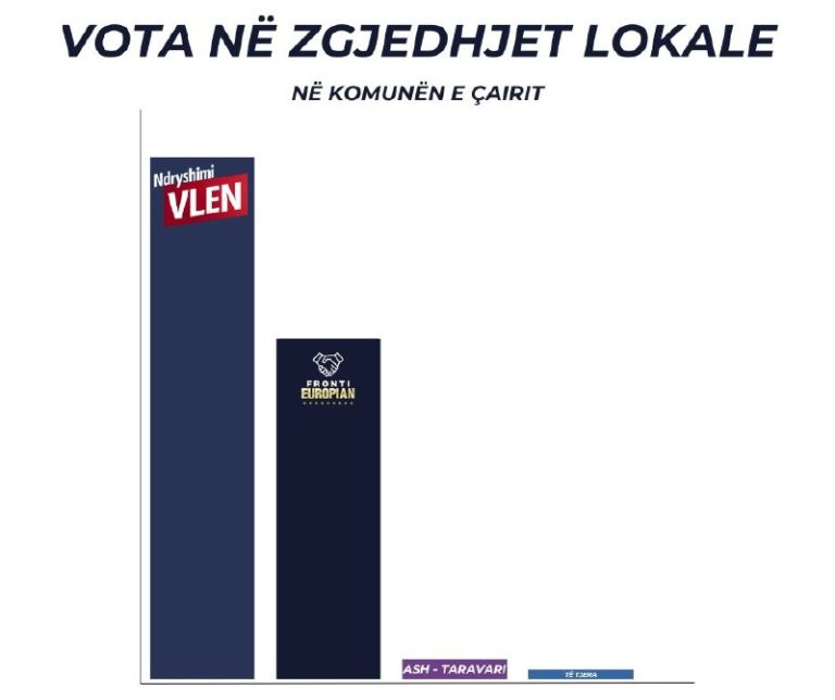 Anketa e UBO për zgjedhjet lokale/ Në Çair, VLEN shkund Frontin Europian