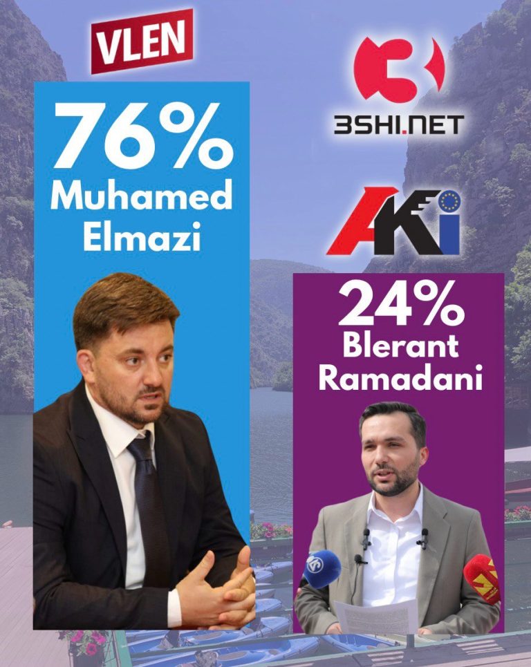 Sondazhi i fundit/ Muhamed Elmazi favorit absolut ndaj Blerant Ramadanit, në Saraj me 76% mbështetje