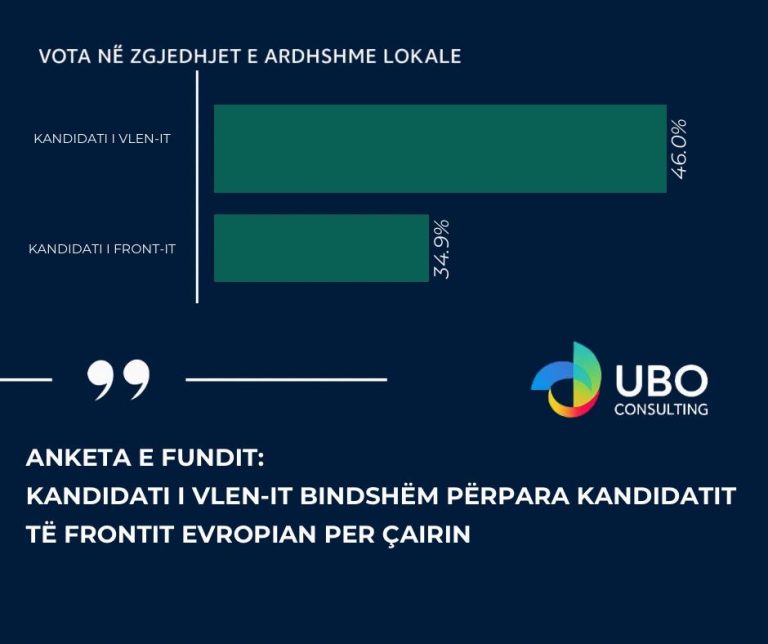 UBO/ Në Çair VLEN me epërsi të qartë ndaj Aleancës Kombëtare për Integrim